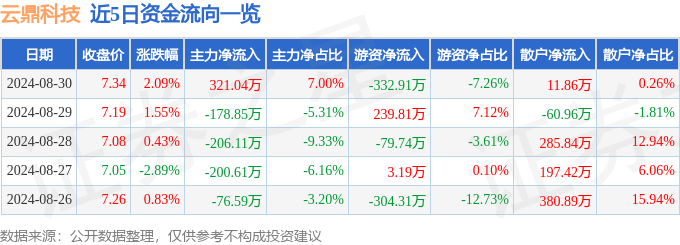 k8凯发国际登录|股票行情快报：云鼎科技（000409）8月30日主力资金净买入